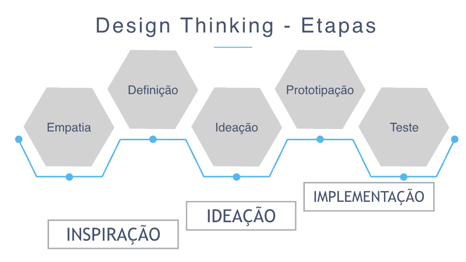 Design Thinking processo